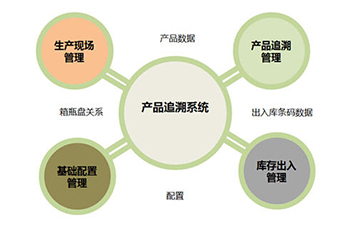 二維碼追溯系統(tǒng)為企業(yè)帶來那些優(yōu)勢好處？